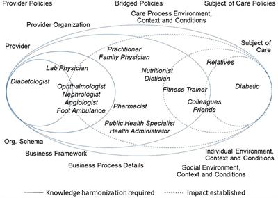 Challenges and Solutions for Designing and Managing pHealth Ecosystems